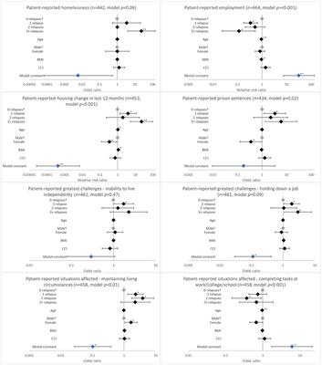 Associations Between Relapses and Psychosocial Outcomes in Patients With Schizophrenia in Real-World Settings in the United States